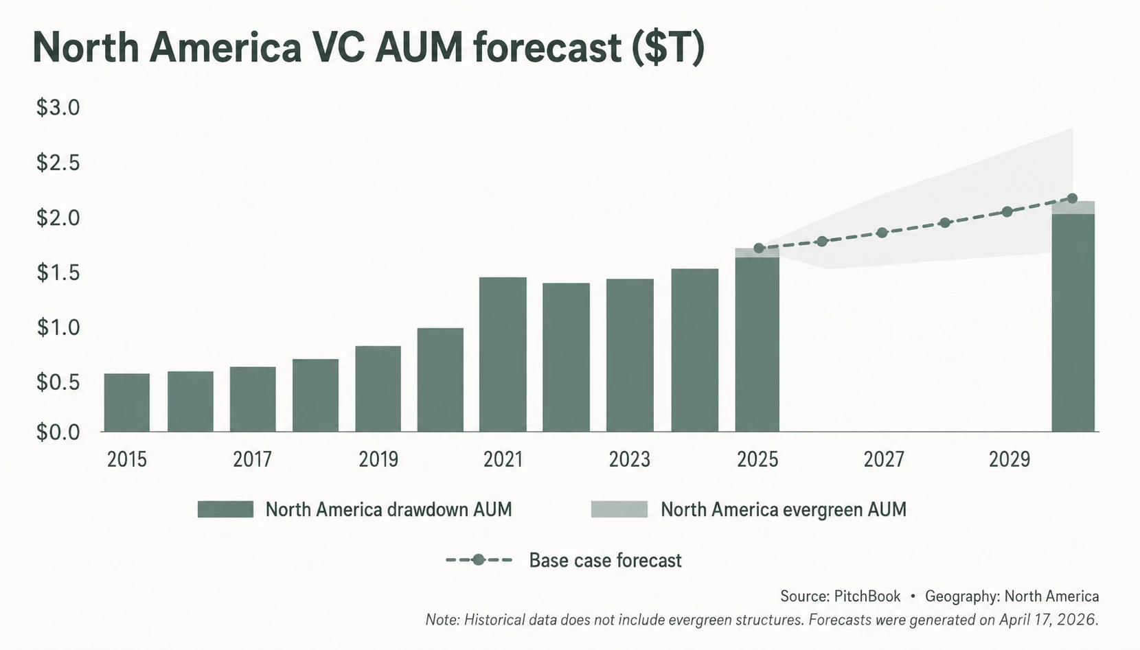The Bull Case for Venture Capital